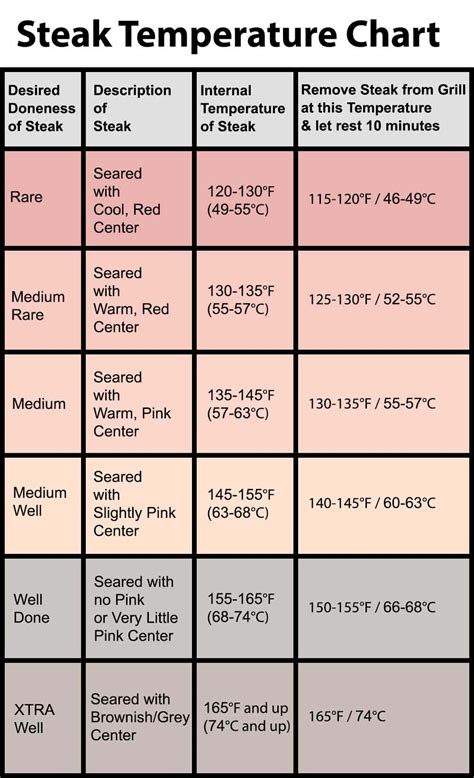 Steak Cooking Times Chart