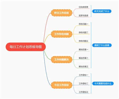 思维导图模板分享，轻松学习绘图 迅捷画图