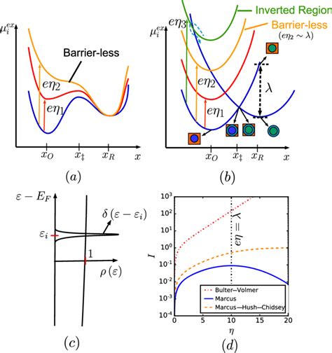 Excess Energy Landscape Of Reactant O Product R Species As A