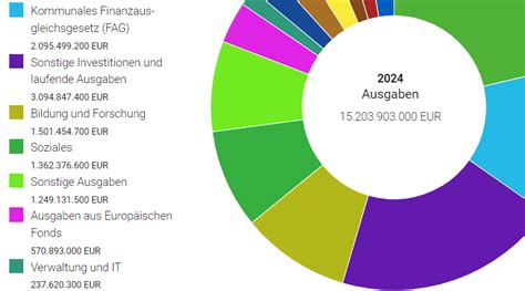 Interaktiver Haushalt 2024 Jetzt Online