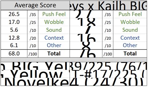 Novelkeys X Kailh Big Dark Yellow Switch Review Theremingoat S Switches