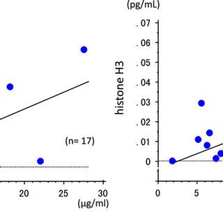 Relationship between fibrin/fibrinogen degradation products and... | Download Scientific Diagram