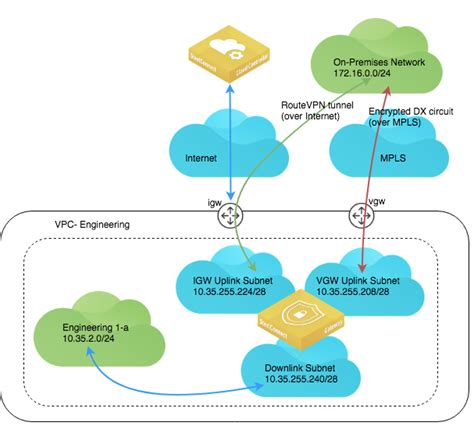 AWS Cloud Topologies