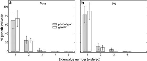 Ordered Largest To Smallest Eigenvalues Of The Phenotypic Covariance Download Scientific