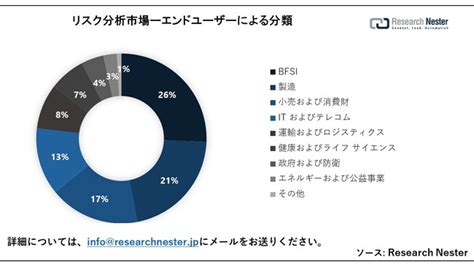 リスク分析市場（risk Analytics Market）に関する調査は、2023年のランドスケープを理解するために実施されました