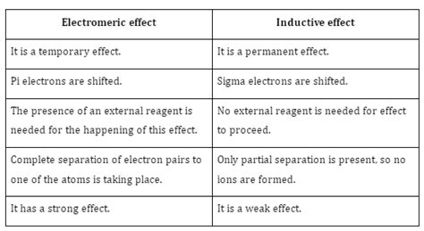 Electromeric Effect Examples Types And Mechanism 88Guru