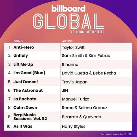 Jin Makes Billboard Hot Solo Debut With The Astronaut Becomes The Fifth BTS Member To Do So