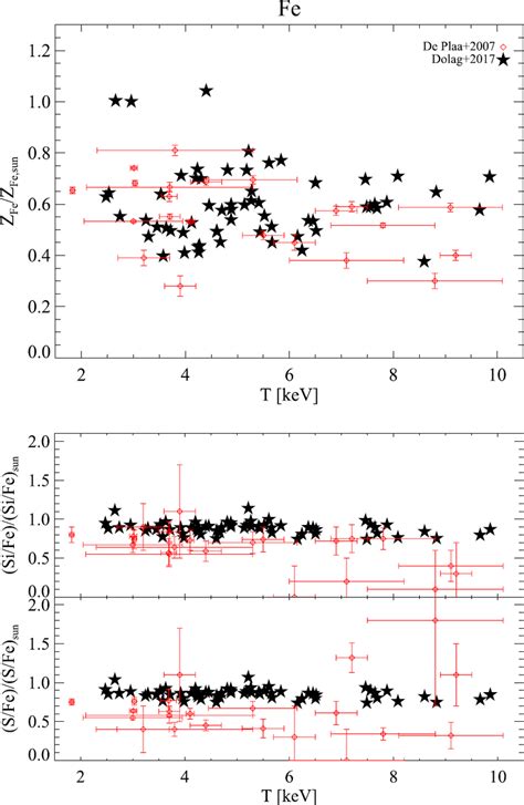 Icm Fe Metallicity Top And Abundance Ratios Si Fe And S Fe Upper