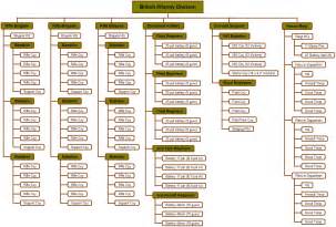 British infantry Division TO&E