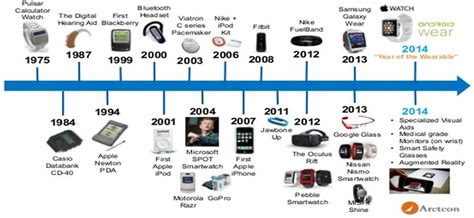 Wearable Technologies Time Line From 1975 To 2014 Wearable