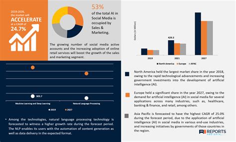 Artificial Intelligence Ai In Social Media Market 2020 2027