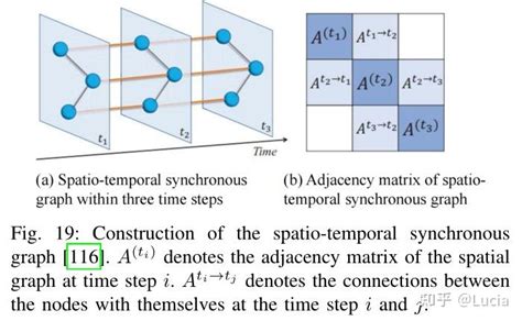 时空图神经网络综述 知乎