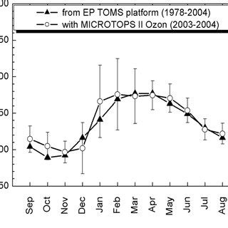 Monthly Mean Of Total Column Ozone Content Measured With Microtops Ii