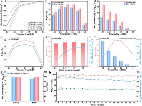 Controlled Synthesis Of Unconventional Phase Alloy Nanobranches For