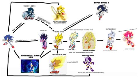 Sonic Forms and Transformations list by Boostifer99 on DeviantArt