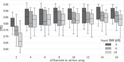 Figure From Evaluating Multi Channel Multi Device Speech Separation