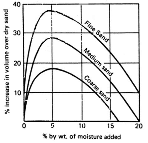 AGGREGATES Types Classification - Civil Engineers PK