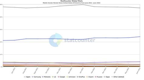 Top Mobile Phone Brands In Usa America August