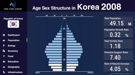 Population Age Structure Diagram Of South Korea Korea, South