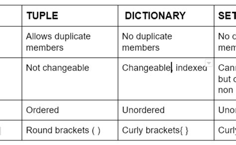 The Difference Of List Tuple Dictionary Set In Python Otosection