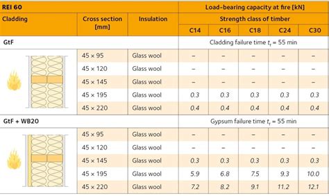 Load Bearing Timber Wall And Floor Assemblies