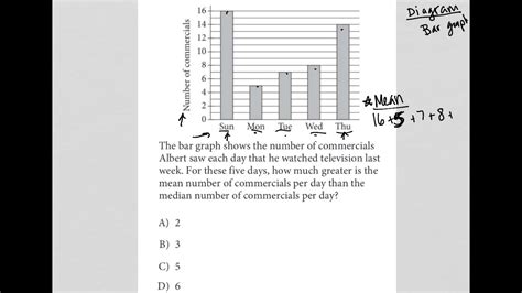 The Bar Graph Shows The Number Of Commercials Albert Saw Each Day That