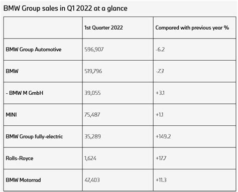 Bmw Group More Than Doubled All Electric Car Sales In Q