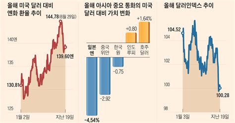 엔달러 환율 130엔대로 급락 ‘엔화 강세로 추세전환