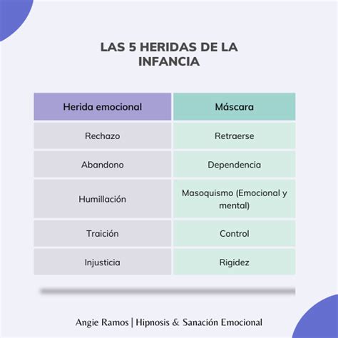 Las Cinco Heridas Emocionales Y Sus Mascaras 44 OFF