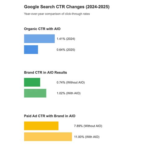 Google AI search features drive click rates to historic lows