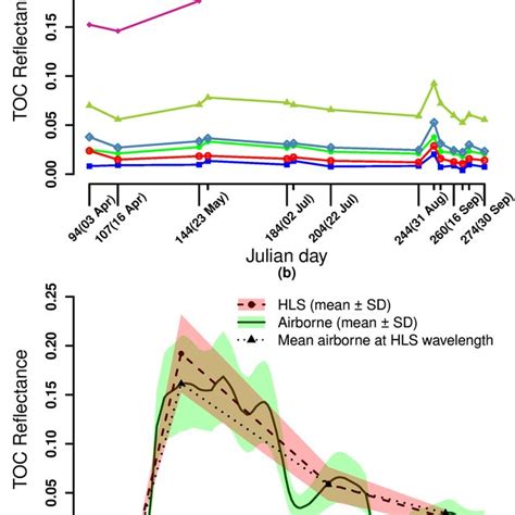 A Temporal Variation In Mean Top Of Canopy TOC Reflectance In Each