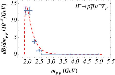 The p p invariant mass spectrum of B p pµ ν µ where the