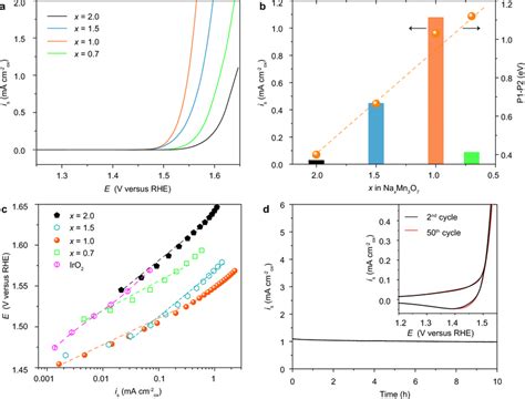 Electrocatalytic Oer Measurements A Polarization Curves Current