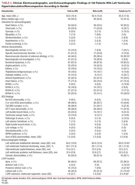 Sex Differences In Left Ventricular Noncompaction In Patients With And