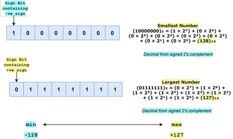 Java Byte Keyword