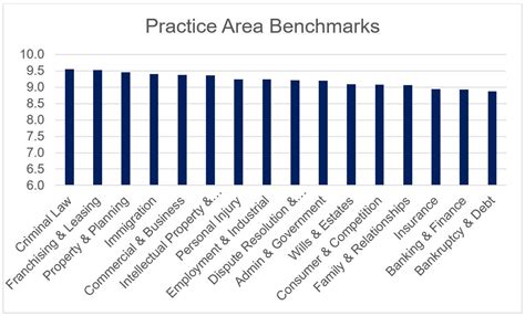 How Does Your Firm Stack Up Against These Client Service Performance