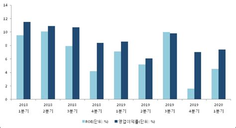 Et투자뉴스 한국타이어앤테크놀로지 20년1분기 실적 발표 전분기比 매출액·영업이익 감소 전자신문