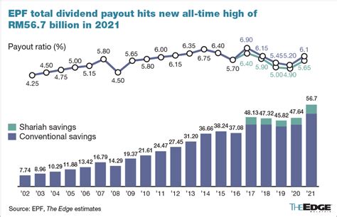 Epf Declares Dividend Of 610 For 2021 Above Pre Pandemic 2019