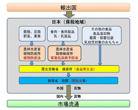 食品等を輸入する方へ 食品監視課 検疫所の業務 名古屋検疫所