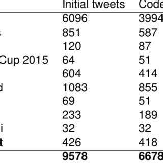 topic wise distribution  table
