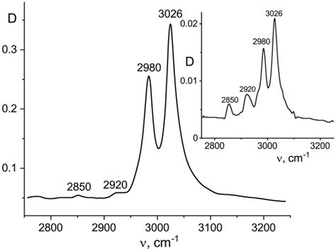 Ir Spectra For The Region Of Stretching Vibrations Of Ch Groups Of The Download Scientific