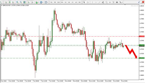 Gbp Cad Price Forecast June Easy Trading Tips