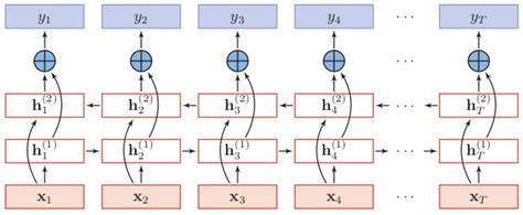 Tensorflow之rnn：堆叠rnn、lstm、gru及双向lstm堆叠两层gru Csdn博客