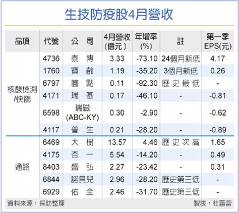 防疫概念股q2業績大考驗 股價恐現修正期 產業 工商時報