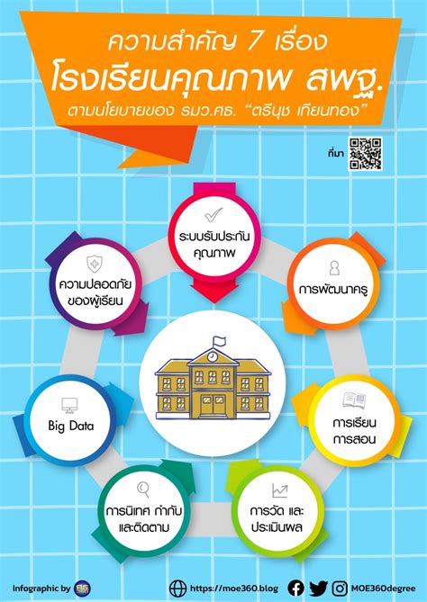 รู้จักกับ “โครงการโรงเรียนคุณภาพ” ตามนโยบาย รมว ศธ “ตรีนุช เทียนทอง” ศธ 360 องศา