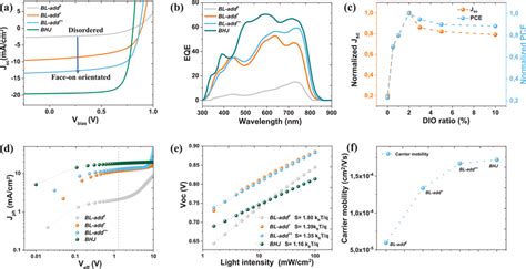 a JV characteristics of BL and BHJ devices with 0 1 cm² area under AM