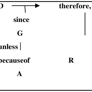 A complete structure of an argument. | Download Scientific Diagram