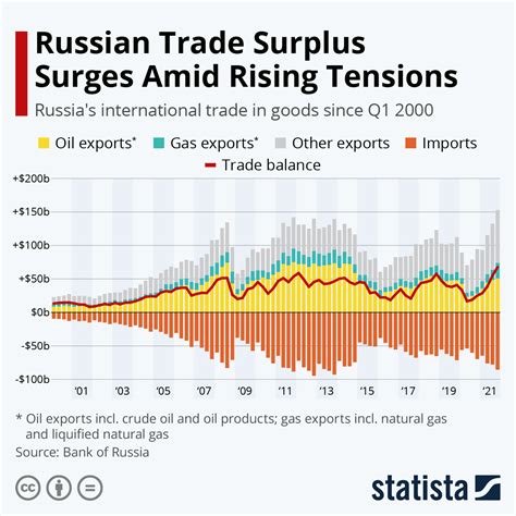 Chart Russian Trade Surplus Surges Amid Rising Tensions Statista