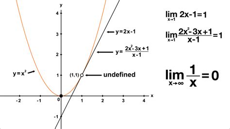 Calculus: Limits