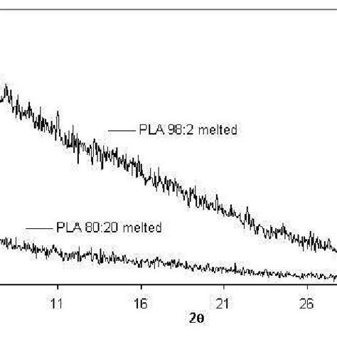 Sorption Effect Of The Temperature Treatment For Carbon Dioxide In Pla